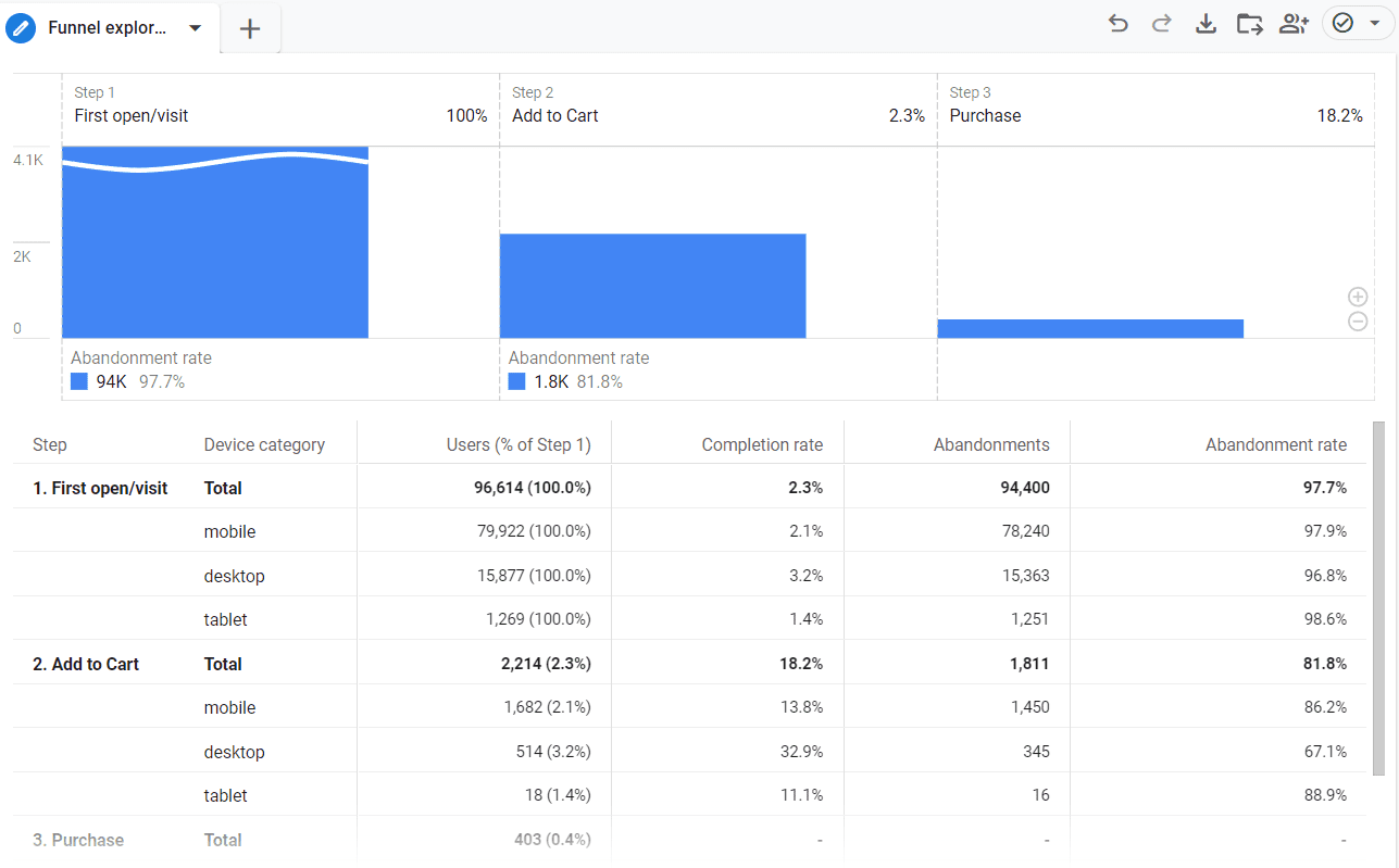 Example of a Funnel Report in Google Analytics 4
