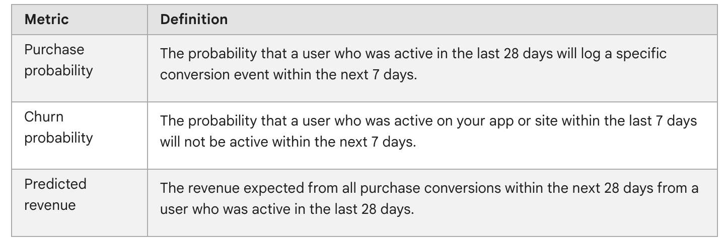 Metrics Used by Google to Predict Future Behaviour