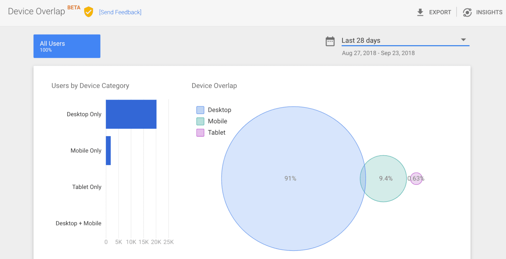 User Tracking by Device Category (Source: Data Driven)