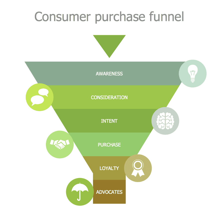 Marketing Funnel (source: Conceptdraw.com)
