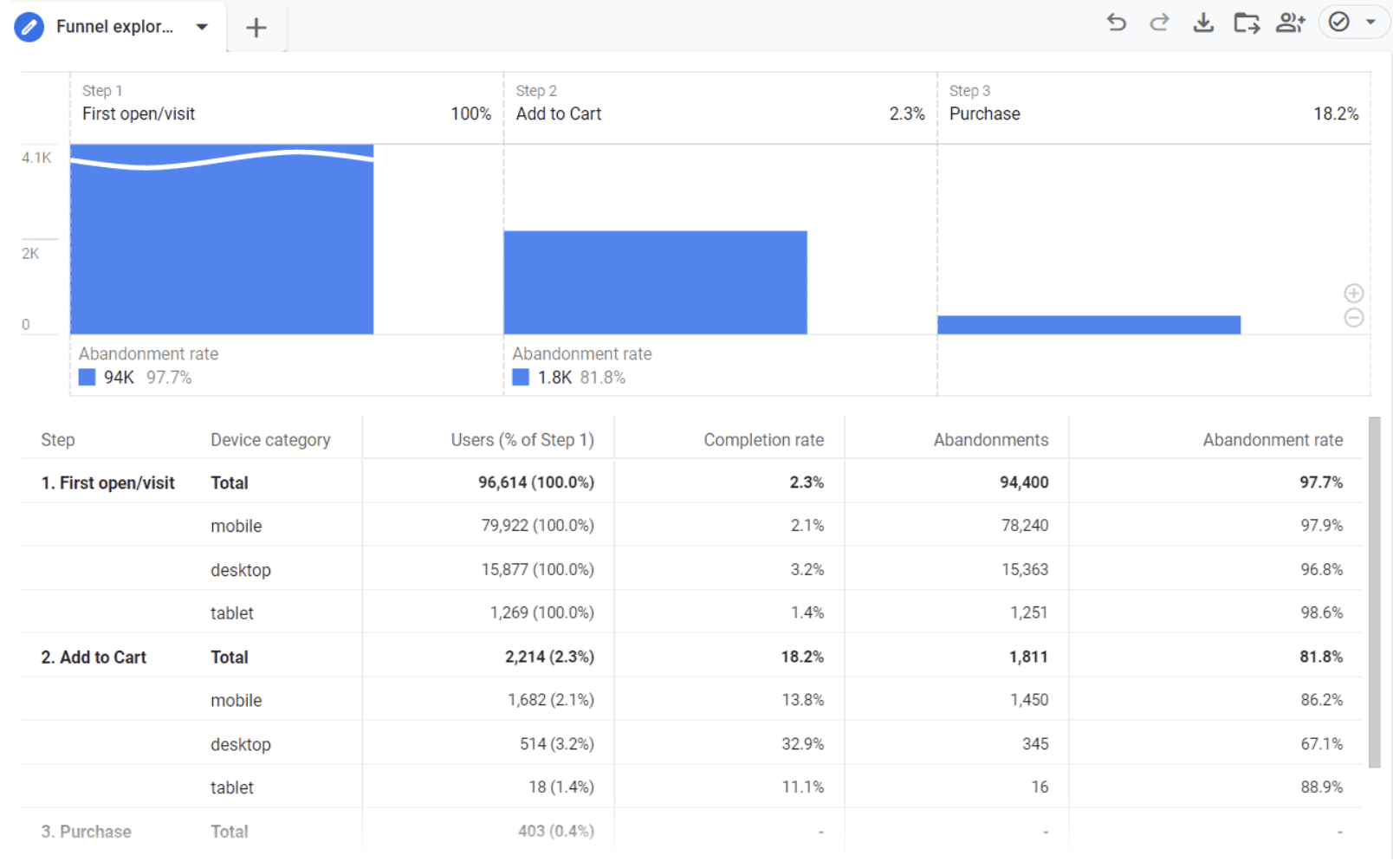 Charts and data that can be found in Google Analytics 4