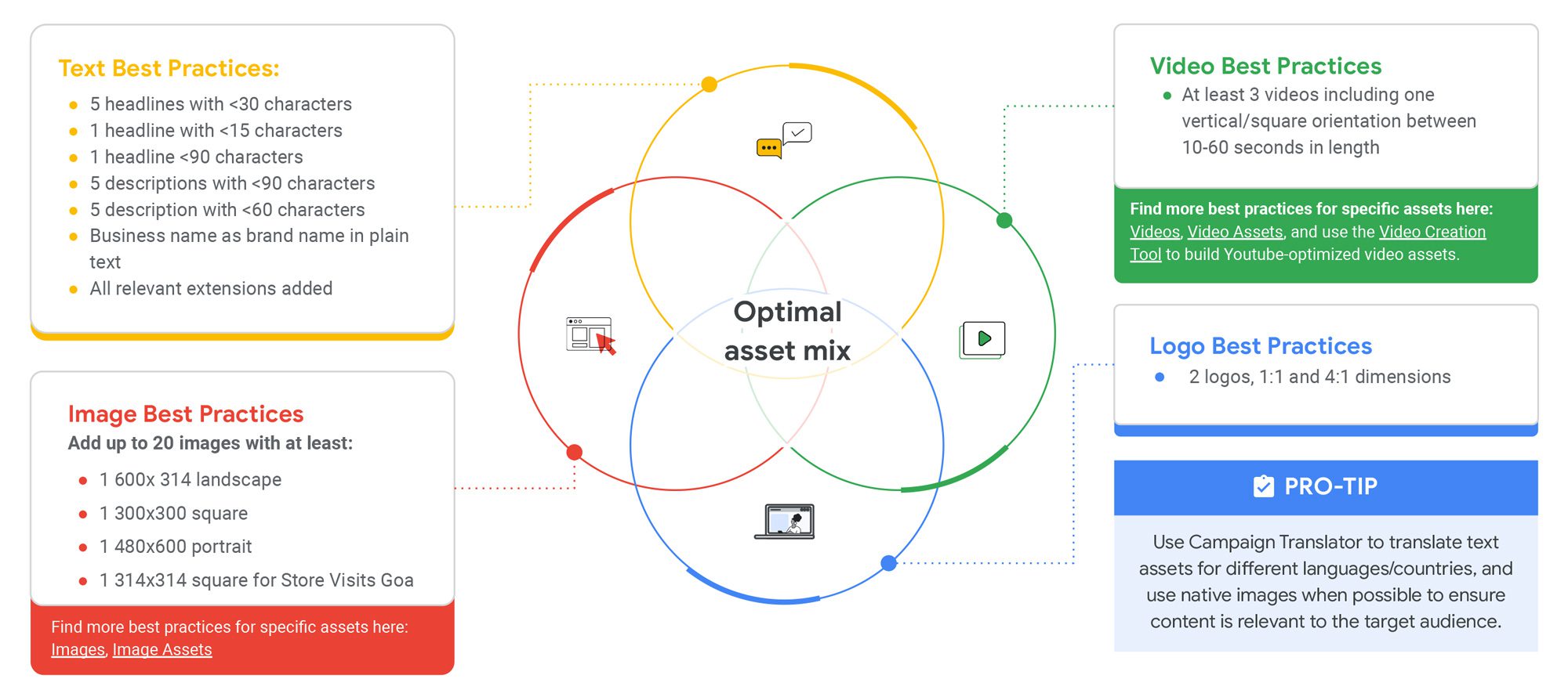 Diagram With Overlapping Circles Representing Google Performance Max Optimal Asset Mix