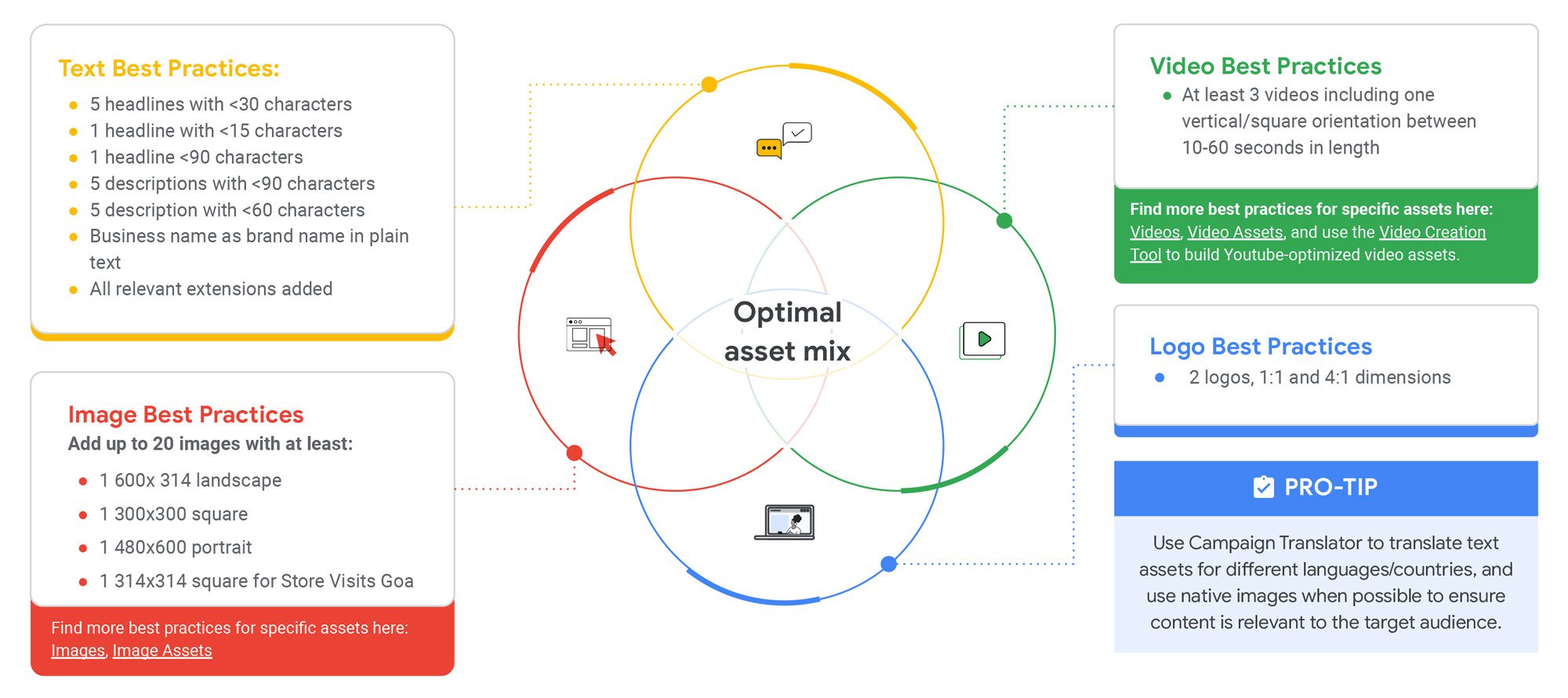 Circle-Diagram-02 Diagram With Overlapping Circles Representing Google Performance Max Optimal Asset Mix