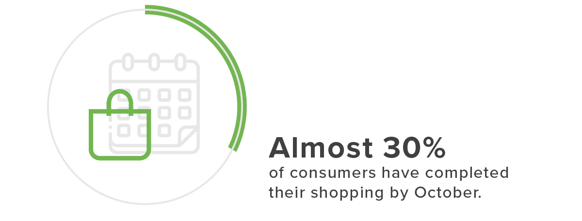 Almost 30% of consumers have completed their shopping by October.