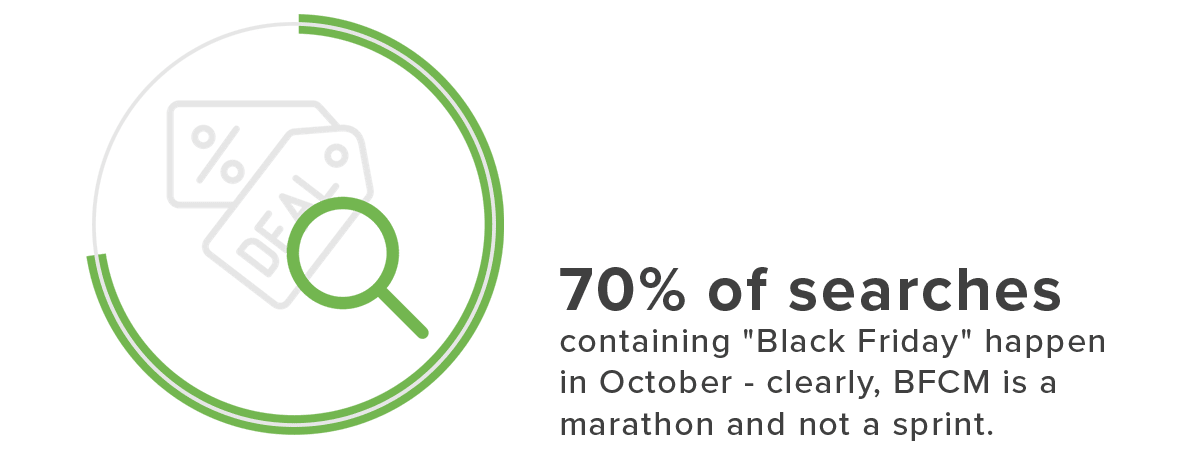 70% of searches containing "Black Friday" happen in October - clearly, BFCM is a marathon and not a sprint.