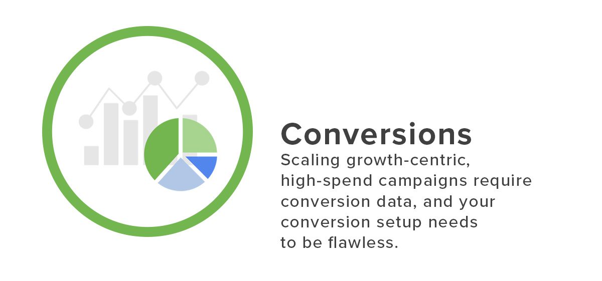 Conversions - Scaling growth-centric, high-spend campaigns require conversion data, and your conversion setup needs to be flawless.