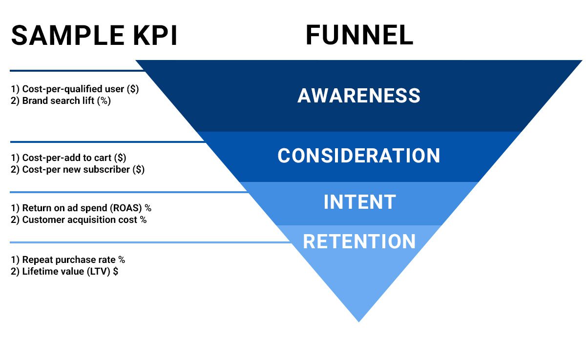 Sample KPIs listed at each stage of the marketing funnel (awareness, consideration, intent, retention)
